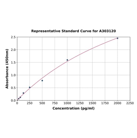 Standard Curve - Human BMPR2 ELISA Kit (A303120) - Antibodies.com