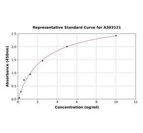 Standard Curve - Human CST6 ELISA Kit (A303121) - Antibodies.com