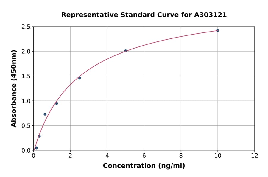 Standard Curve - Human CST6 ELISA Kit (A303121) - Antibodies.com