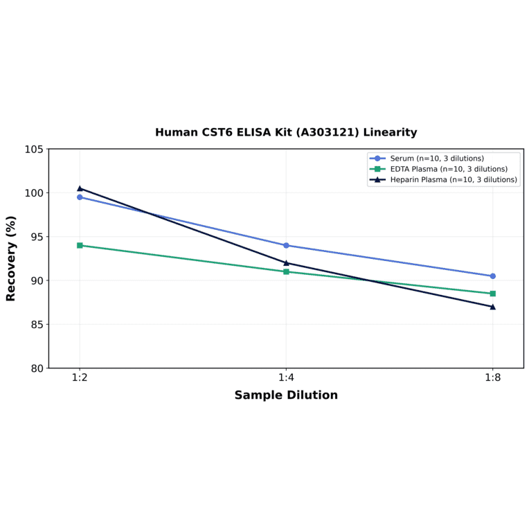 Linearity - Human CST6 ELISA Kit (A303121) - Antibodies.com