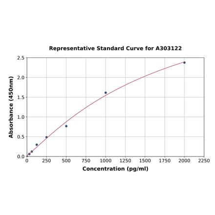 Standard Curve - Human MYO1E ELISA Kit (A303122) - Antibodies.com