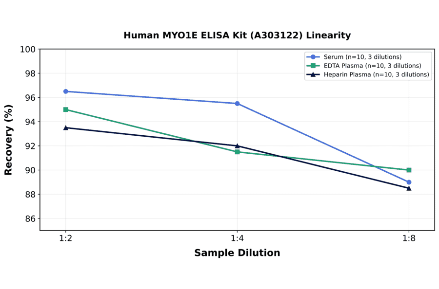 Linearity - Human MYO1E ELISA Kit (A303122) - Antibodies.com