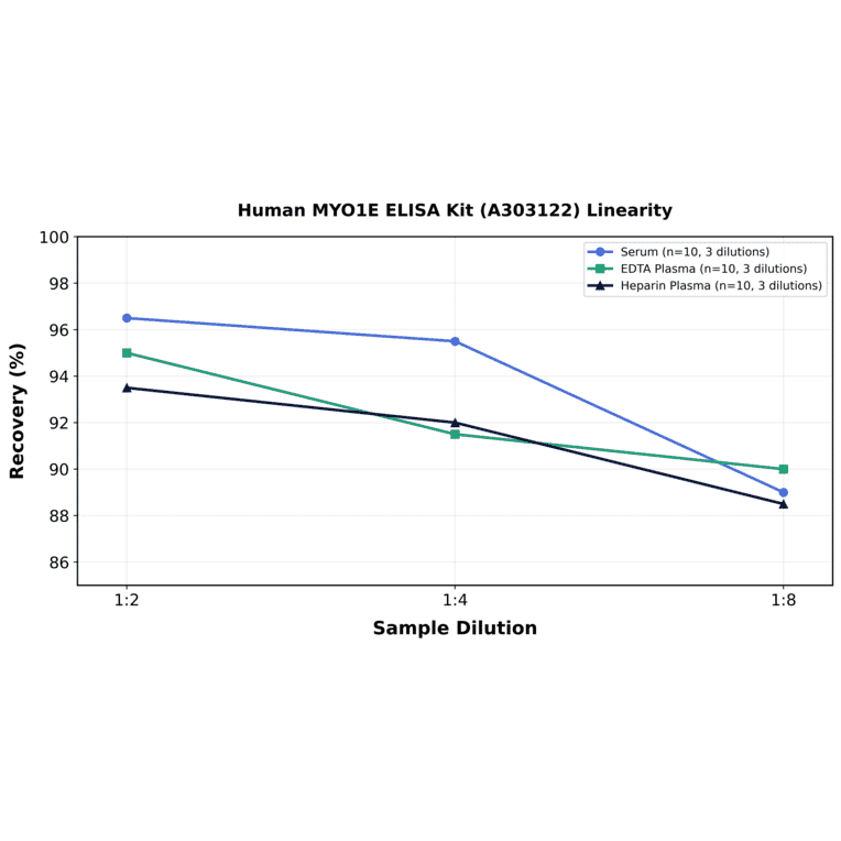 Linearity - Human MYO1E ELISA Kit (A303122) - Antibodies.com