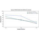 Linearity - Human MYO1E ELISA Kit (A303122) - Antibodies.com