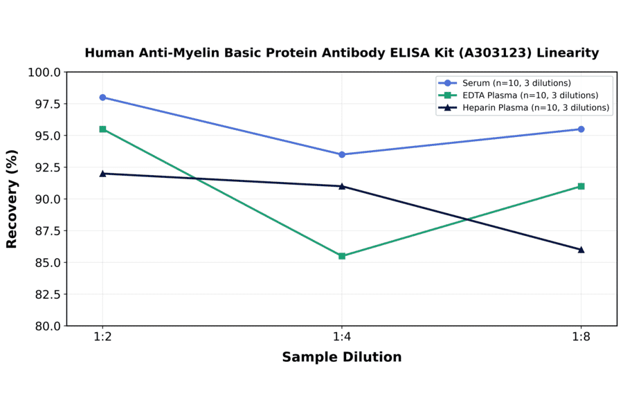 Linearity - Human Anti-Myelin Basic Protein Antibody ELISA Kit (A303123) - Antibodies.com