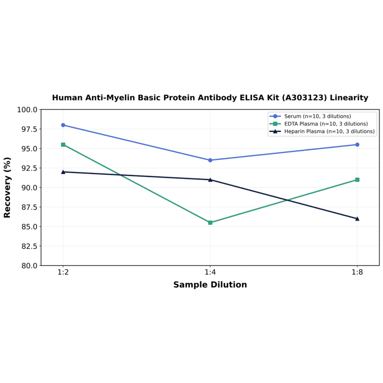 Linearity - Human Anti-Myelin Basic Protein Antibody ELISA Kit (A303123) - Antibodies.com