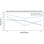 Linearity - Human Anti-Myelin Basic Protein Antibody ELISA Kit (A303123) - Antibodies.com