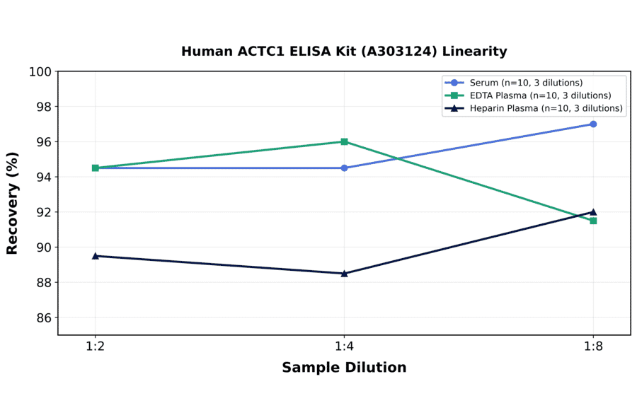Linearity - Human ACTC1 ELISA Kit (A303124) - Antibodies.com