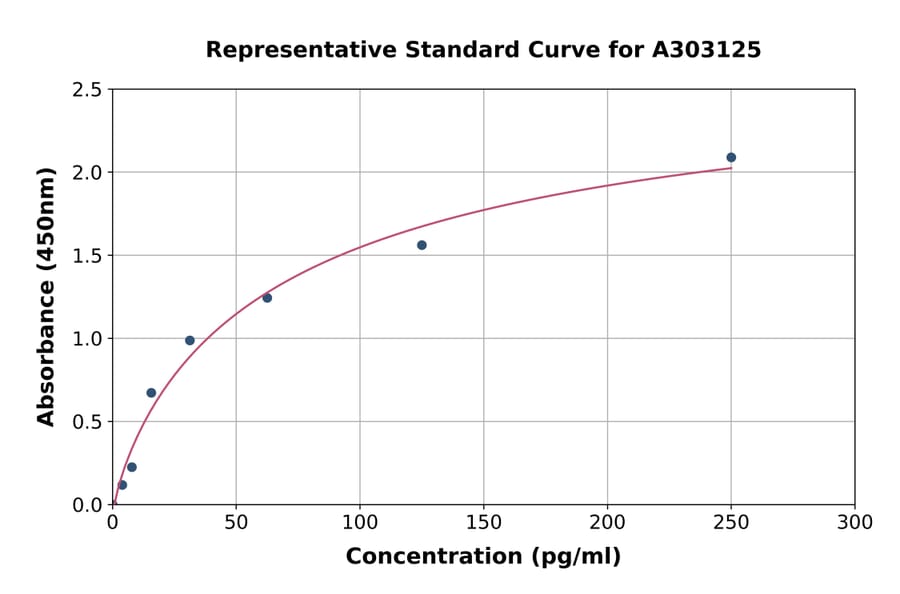 Standard Curve - Human Anti-SARS-CoV-2 (N+S) IgG ELISA Kit (A303125) - Antibodies.com