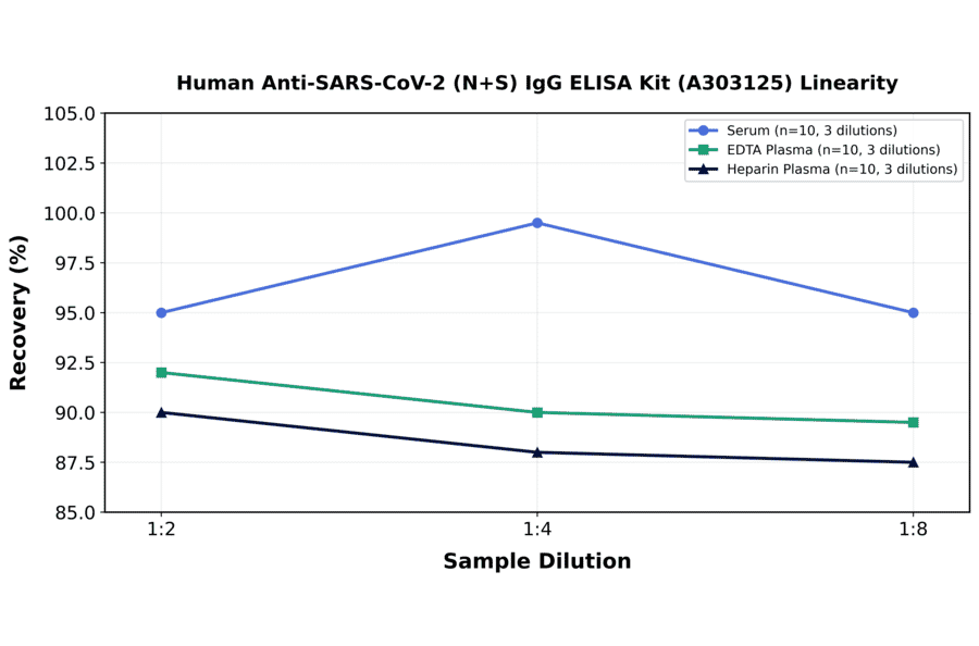 Linearity - Human Anti-SARS-CoV-2 (N+S) IgG ELISA Kit (A303125) - Antibodies.com