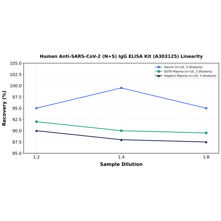 Linearity - Human Anti-SARS-CoV-2 (N+S) IgG ELISA Kit (A303125) - Antibodies.com