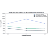 Linearity - Human Anti-SARS-CoV-2 (N+S) IgG ELISA Kit (A303125) - Antibodies.com