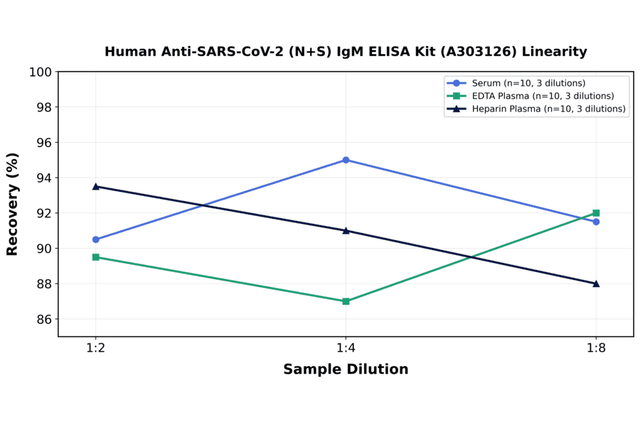 Linearity - Human Anti-SARS-CoV-2 (N+S) IgM ELISA Kit (A303126) - Antibodies.com