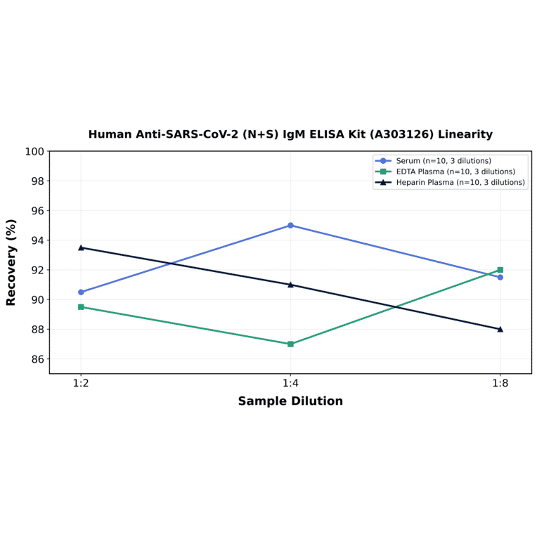 Linearity - Human Anti-SARS-CoV-2 (N+S) IgM ELISA Kit (A303126) - Antibodies.com