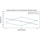 Linearity - Human Anti-SARS-CoV-2 (N+S) IgM ELISA Kit (A303126) - Antibodies.com