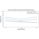Linearity - Human Anti-SARS-CoV-2 IgA ELISA Kit (A303129) - Antibodies.com