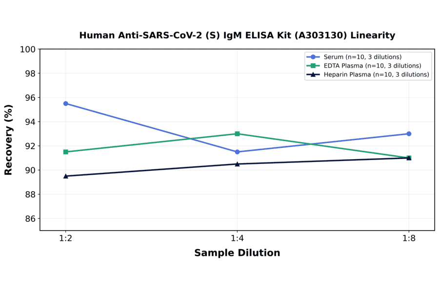 Linearity - Human Anti-SARS-CoV-2 (S) IgM ELISA Kit (A303130) - Antibodies.com
