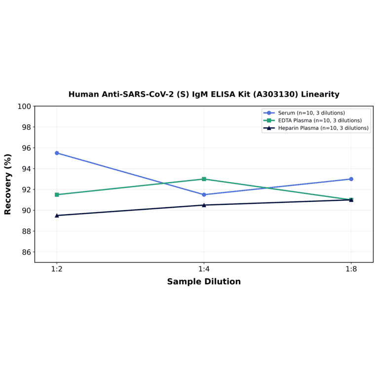 Linearity - Human Anti-SARS-CoV-2 (S) IgM ELISA Kit (A303130) - Antibodies.com