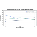 Linearity - Human Anti-SARS-CoV-2 (S) IgM ELISA Kit (A303130) - Antibodies.com