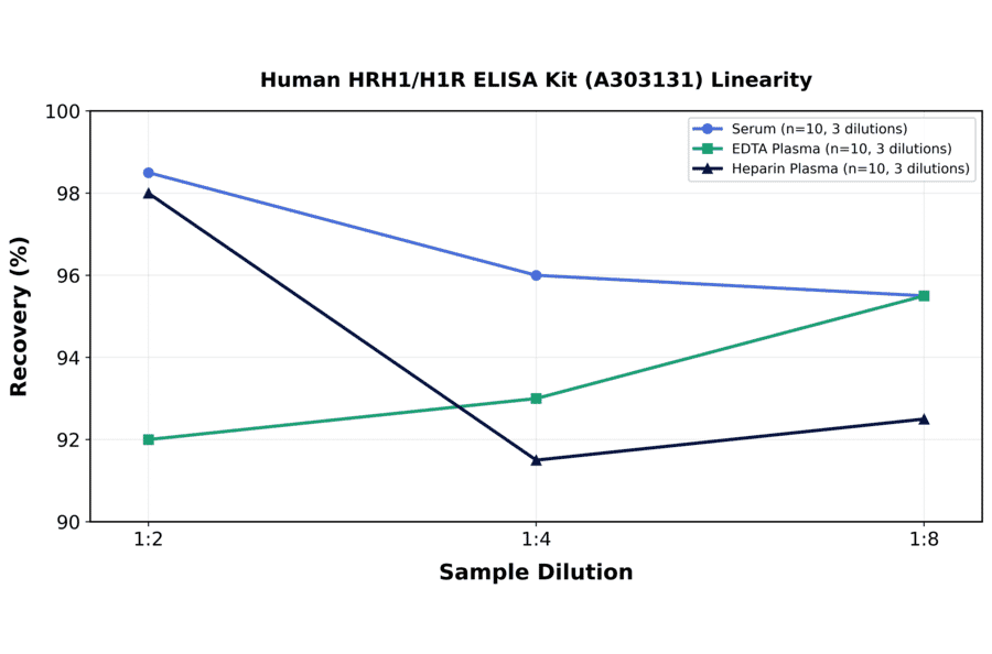 Linearity - Human HRH1/H1R ELISA Kit (A303131) - Antibodies.com