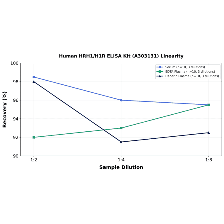 Linearity - Human HRH1/H1R ELISA Kit (A303131) - Antibodies.com