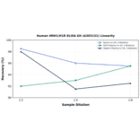 Linearity - Human HRH1/H1R ELISA Kit (A303131) - Antibodies.com