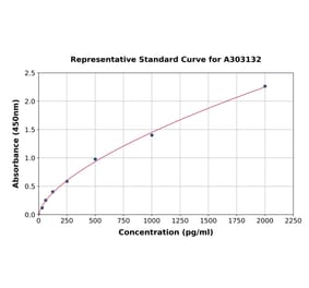 Standard Curve - Human H2R ELISA Kit (A303132) - Antibodies.com