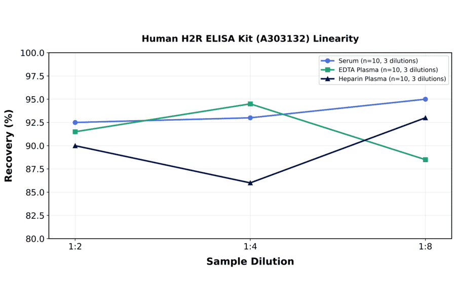 Linearity - Human H2R ELISA Kit (A303132) - Antibodies.com