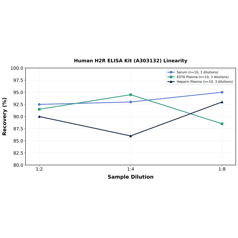 Linearity - Human H2R ELISA Kit (A303132) - Antibodies.com