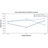 Linearity - Human H2R ELISA Kit (A303132) - Antibodies.com