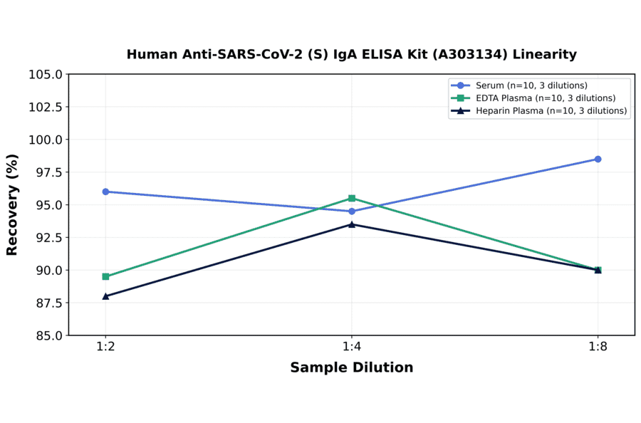 Linearity - Human Anti-SARS-CoV-2 (S) IgA ELISA Kit (A303134) - Antibodies.com