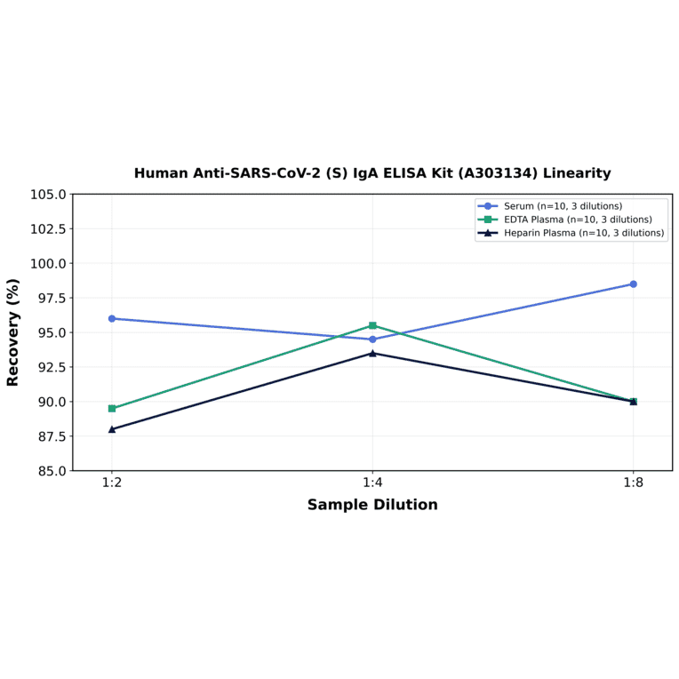 Linearity - Human Anti-SARS-CoV-2 (S) IgA ELISA Kit (A303134) - Antibodies.com