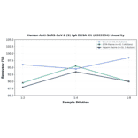 Linearity - Human Anti-SARS-CoV-2 (S) IgA ELISA Kit (A303134) - Antibodies.com