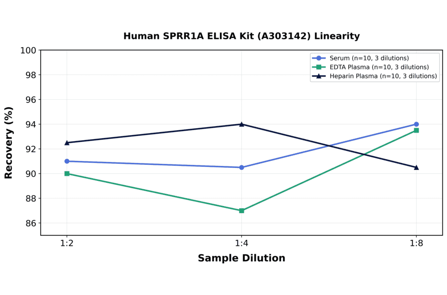 Linearity - Human SPRR1A ELISA Kit (A303142) - Antibodies.com