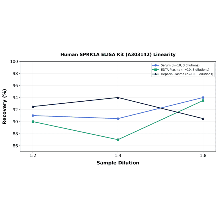 Linearity - Human SPRR1A ELISA Kit (A303142) - Antibodies.com