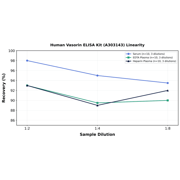 Linearity - Human Vasorin ELISA Kit (A303143) - Antibodies.com