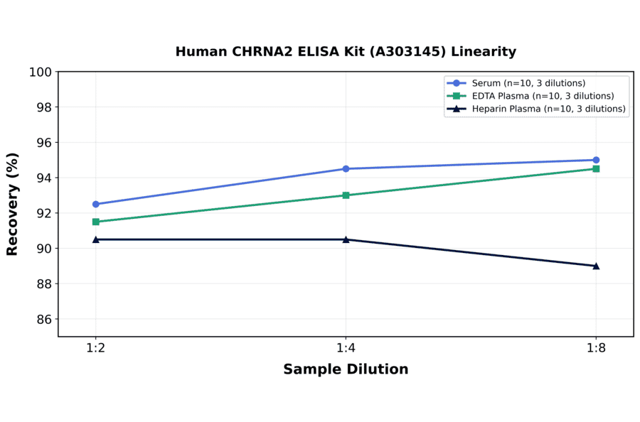 Linearity - Human CHRNA2 ELISA Kit (A303145) - Antibodies.com