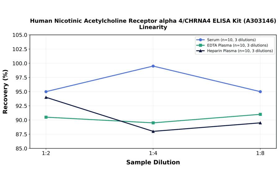 Linearity - Human Nicotinic Acetylcholine Receptor alpha 4/CHRNA4 ELISA Kit (A303146) - Antibodies.com