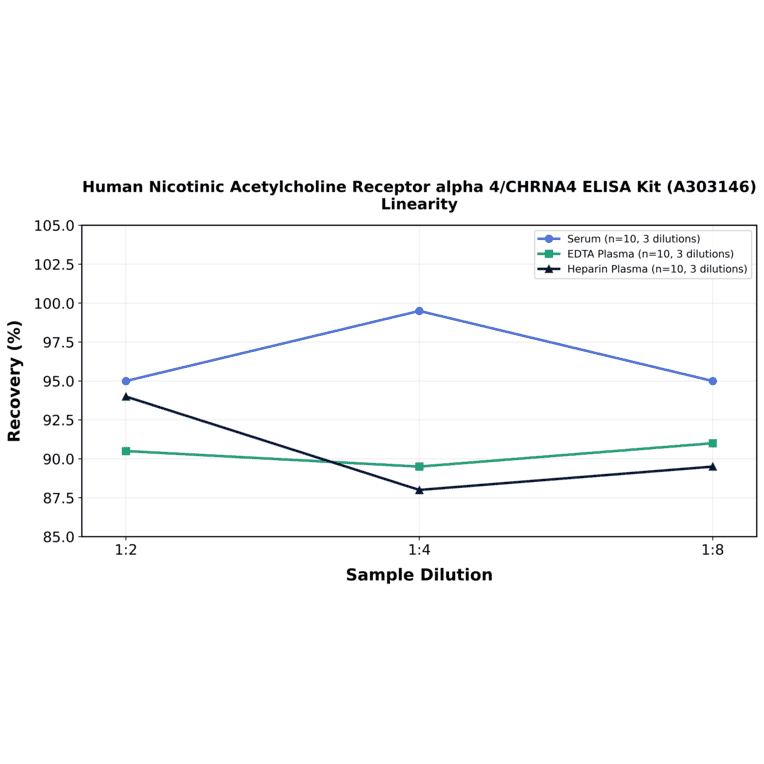 Linearity - Human Nicotinic Acetylcholine Receptor alpha 4/CHRNA4 ELISA Kit (A303146) - Antibodies.com