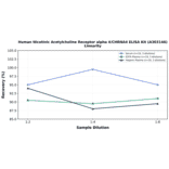 Linearity - Human Nicotinic Acetylcholine Receptor alpha 4/CHRNA4 ELISA Kit (A303146) - Antibodies.com