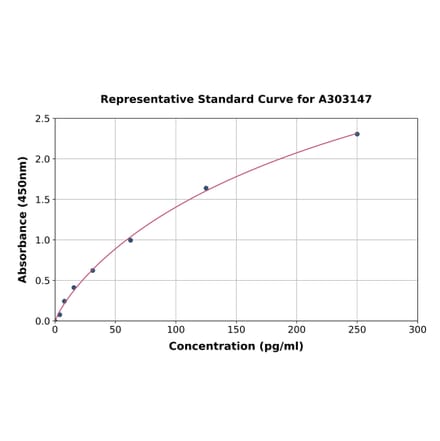 Standard Curve - Human Anti-SARS-CoV-2 Spike RBD (omicron B.1.1.529) IgG ELISA Kit (A303147) - Antibodies.com