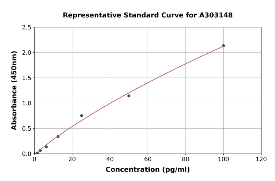 Standard Curve - Human Anti-Cardiolipin IgG Antibody ELISA Kit (A303148) - Antibodies.com