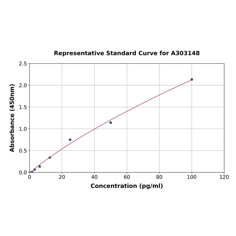 Standard Curve - Human Anti-Cardiolipin IgG Antibody ELISA Kit (A303148) - Antibodies.com