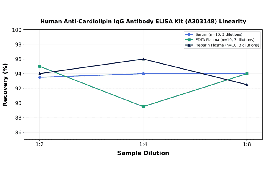 Linearity - Human Anti-Cardiolipin IgG Antibody ELISA Kit (A303148) - Antibodies.com