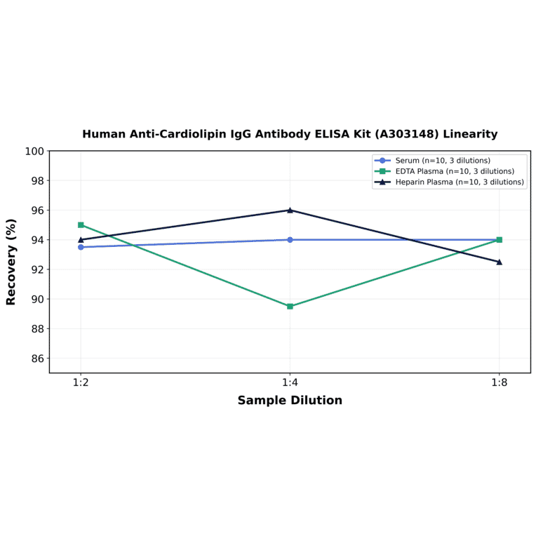 Linearity - Human Anti-Cardiolipin IgG Antibody ELISA Kit (A303148) - Antibodies.com
