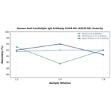 Linearity - Human Anti-Cardiolipin IgG Antibody ELISA Kit (A303148) - Antibodies.com