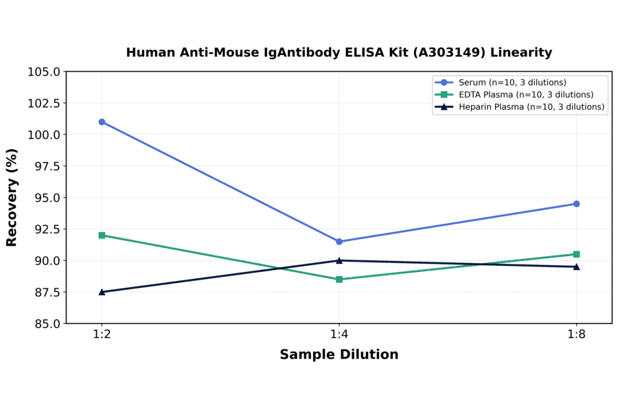 Linearity - Human Anti-Mouse IgAntibody ELISA Kit (A303149) - Antibodies.com