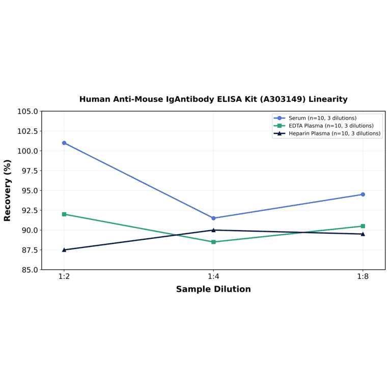 Linearity - Human Anti-Mouse IgAntibody ELISA Kit (A303149) - Antibodies.com