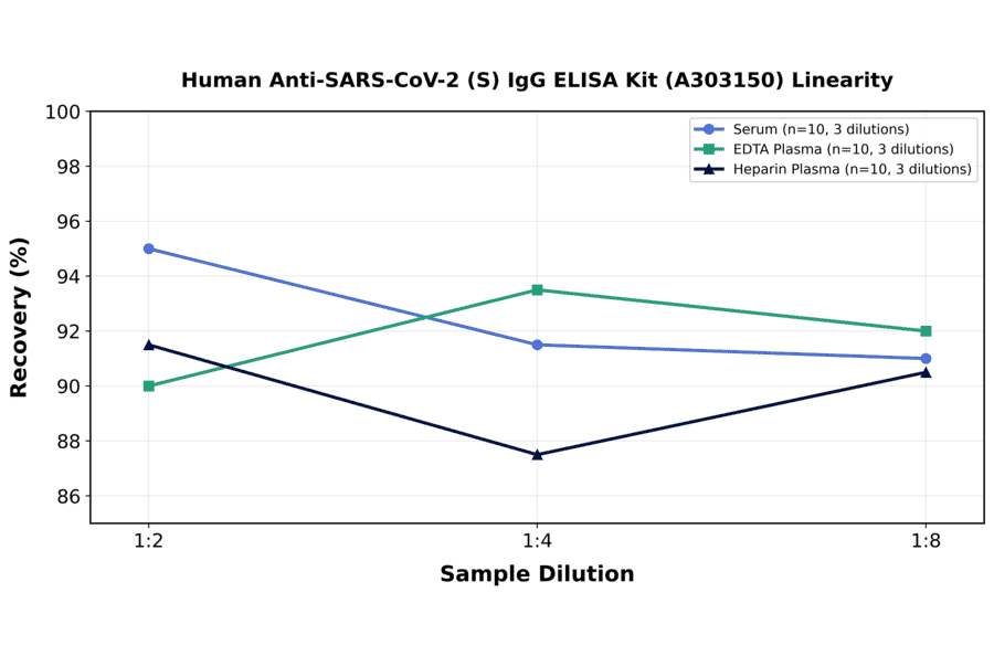 Linearity - Human Anti-SARS-CoV-2 (S) IgG ELISA Kit (A303150) - Antibodies.com