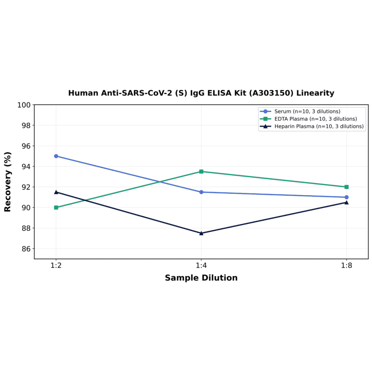Linearity - Human Anti-SARS-CoV-2 (S) IgG ELISA Kit (A303150) - Antibodies.com